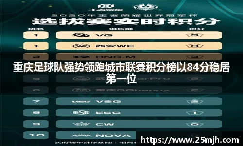 重庆足球队强势领跑城市联赛积分榜以84分稳居第一位